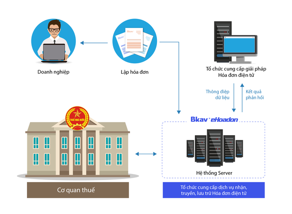 Bkav eHoadon được Tổng Cục Thuế chọn làm cung cấp truyền nhận hóa đơn điện tử
